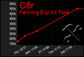 Total Graph of C8r