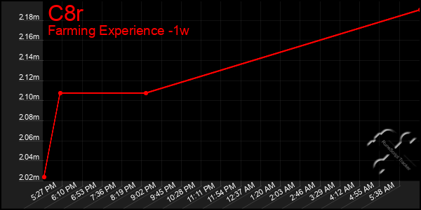 Last 7 Days Graph of C8r