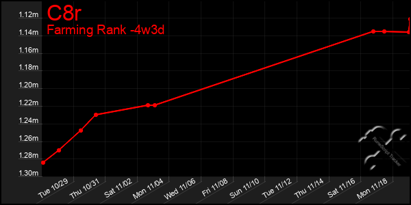 Last 31 Days Graph of C8r