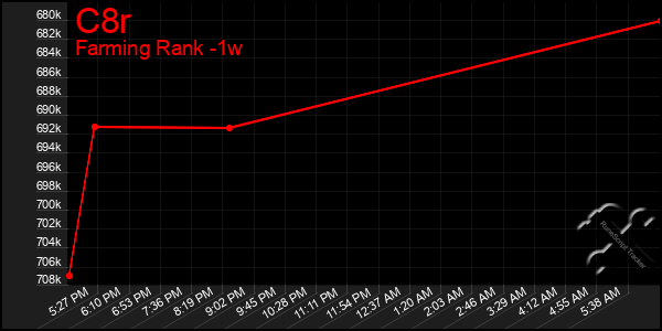 Last 7 Days Graph of C8r