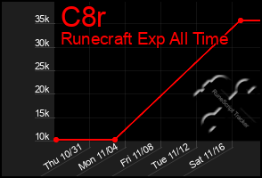 Total Graph of C8r