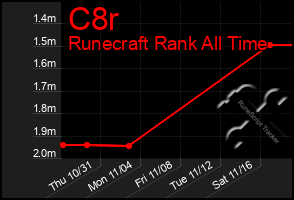 Total Graph of C8r