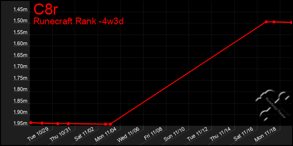 Last 31 Days Graph of C8r