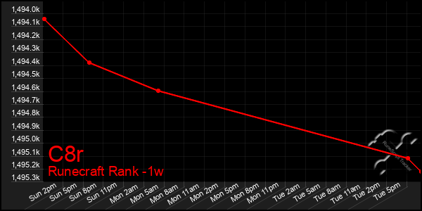 Last 7 Days Graph of C8r