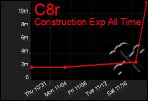 Total Graph of C8r