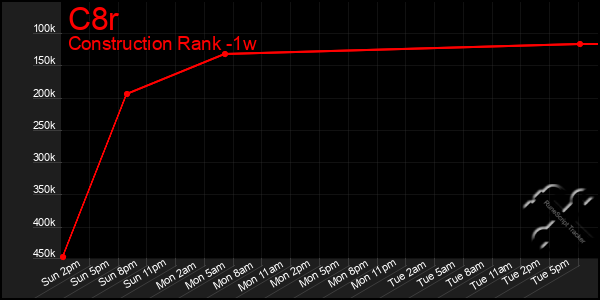 Last 7 Days Graph of C8r