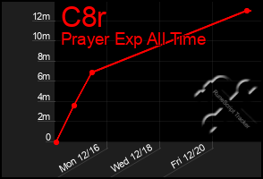 Total Graph of C8r