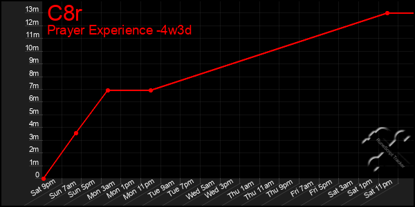 Last 31 Days Graph of C8r