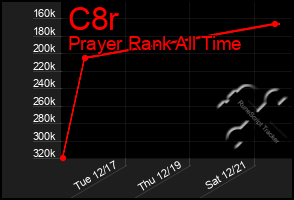 Total Graph of C8r