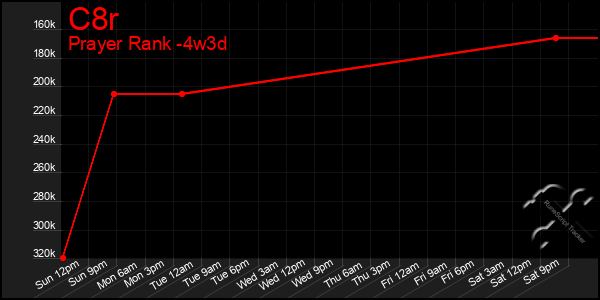 Last 31 Days Graph of C8r