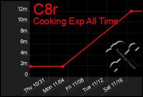 Total Graph of C8r