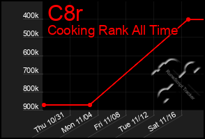 Total Graph of C8r