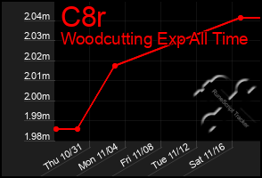 Total Graph of C8r