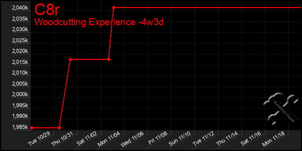 Last 31 Days Graph of C8r