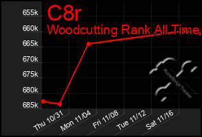 Total Graph of C8r