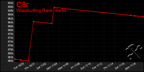 Last 31 Days Graph of C8r