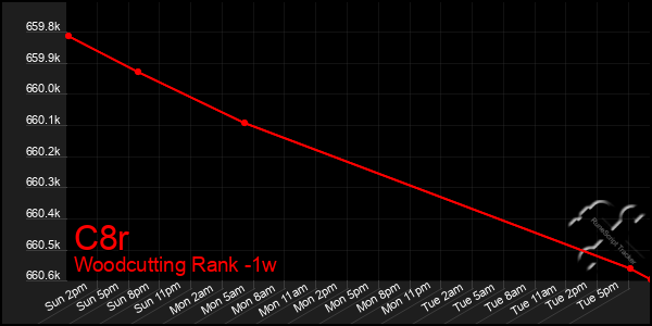 Last 7 Days Graph of C8r