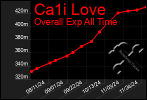 Total Graph of Ca1i Love