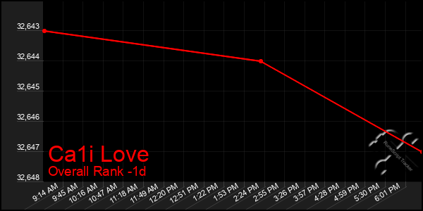 Last 24 Hours Graph of Ca1i Love