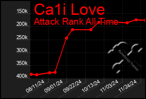 Total Graph of Ca1i Love