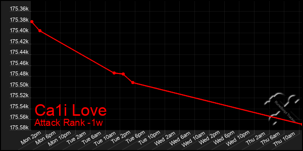 Last 7 Days Graph of Ca1i Love