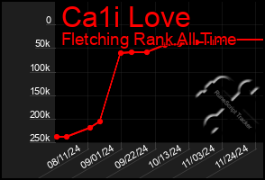 Total Graph of Ca1i Love