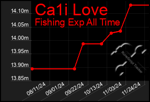 Total Graph of Ca1i Love