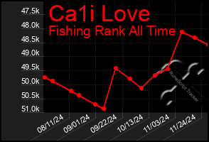 Total Graph of Ca1i Love