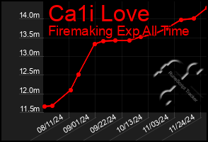 Total Graph of Ca1i Love