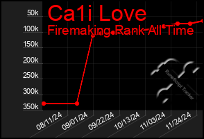 Total Graph of Ca1i Love