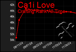 Total Graph of Ca1i Love