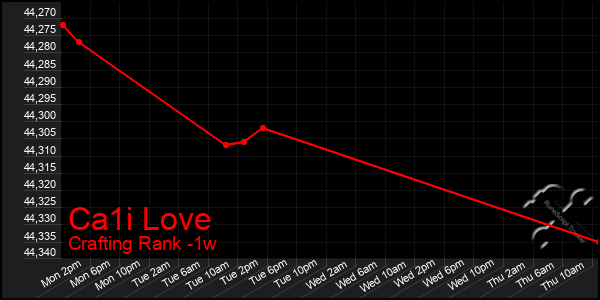 Last 7 Days Graph of Ca1i Love