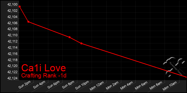 Last 24 Hours Graph of Ca1i Love