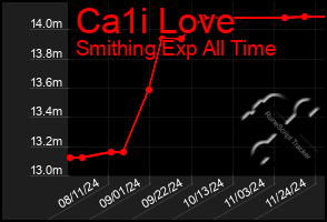 Total Graph of Ca1i Love