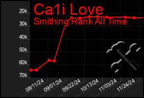 Total Graph of Ca1i Love