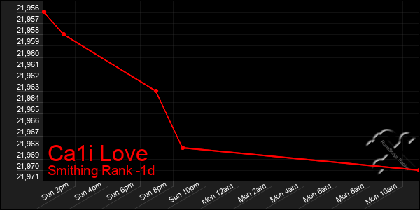 Last 24 Hours Graph of Ca1i Love