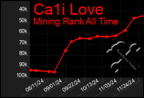 Total Graph of Ca1i Love