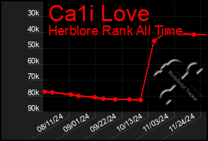 Total Graph of Ca1i Love