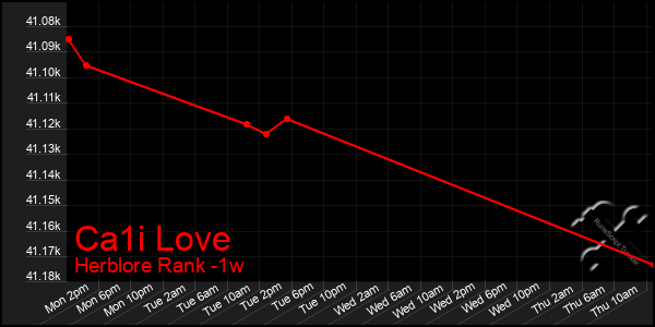 Last 7 Days Graph of Ca1i Love