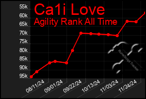 Total Graph of Ca1i Love