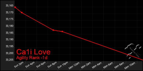 Last 24 Hours Graph of Ca1i Love