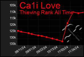 Total Graph of Ca1i Love