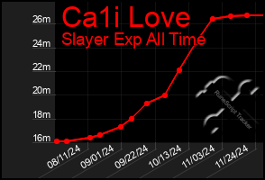 Total Graph of Ca1i Love