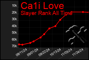 Total Graph of Ca1i Love