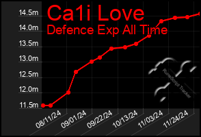 Total Graph of Ca1i Love