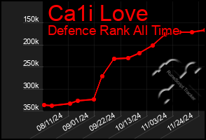 Total Graph of Ca1i Love