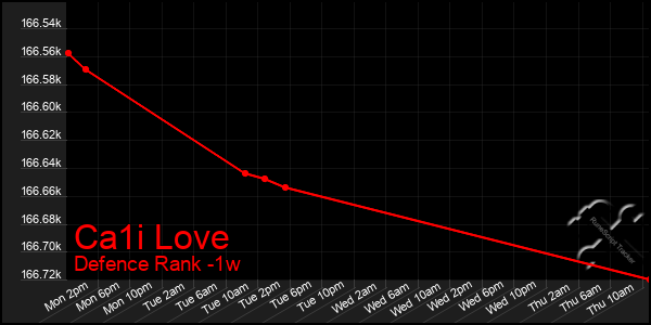 Last 7 Days Graph of Ca1i Love