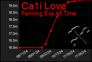 Total Graph of Ca1i Love