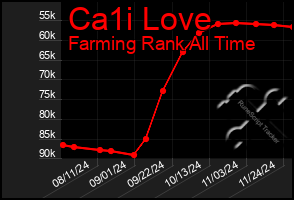 Total Graph of Ca1i Love