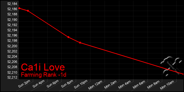 Last 24 Hours Graph of Ca1i Love